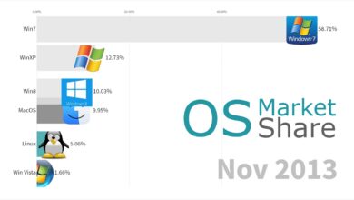 Most Popular Operating Systems (Desktop & Laptops) 2003 – 2019